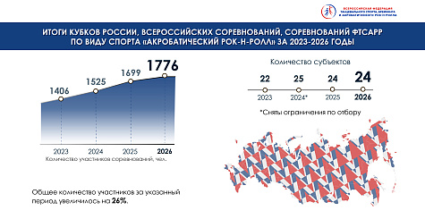 Статистика по участию в соревнованиях по акробатическому рок-н-роллу за период 2023-2026 гг. 