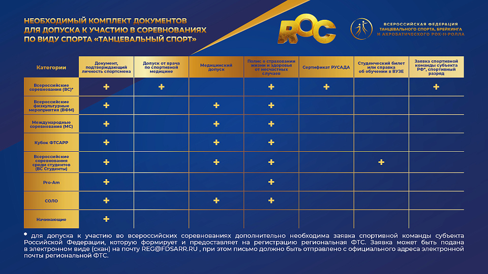 Требования по документам для допуска к соревнованиям в рамках ROC 2023 